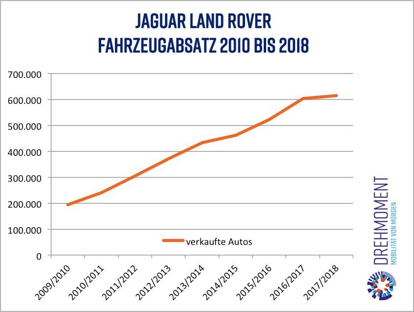 Jaguar Land Rover Autos Absatz 2010 2018 (c) drehmoment.dk