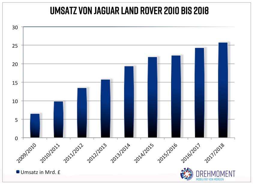 Jaguar Land Rover Umsatz 2010-2018 (c) drehmoment.dk