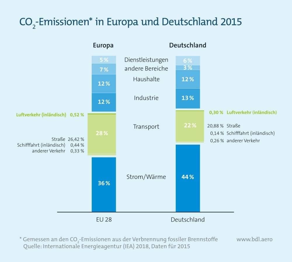CO2 Emission nach Sektoren